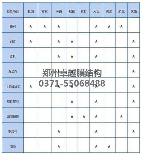膜結(jié)構(gòu)各個部件的維護(hù)清單